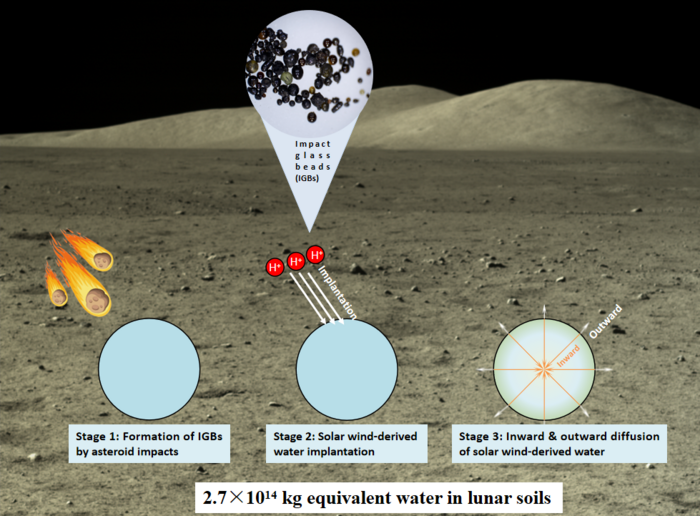 A schematic diagram of the lunar surface water cycle associated with impact glass beads