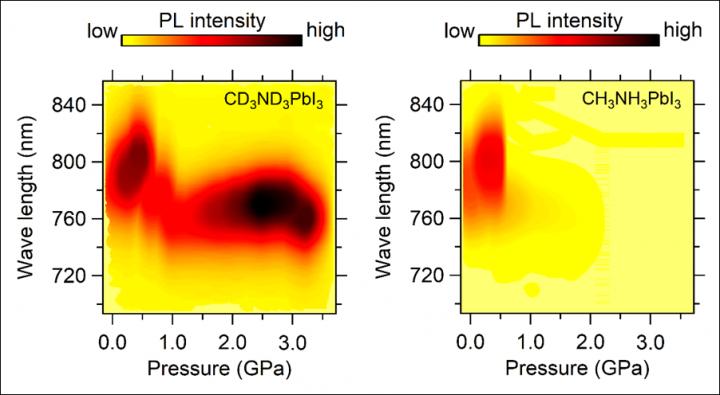 Color plots of the pressure-dependent PL evolutions of CD3ND3PbI3 (left) and CH3NH3PbI3 (right) single crystals.