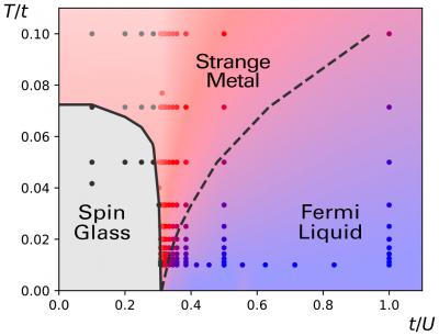 Phase Diagram