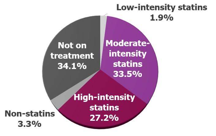 Cholesterol-Lowering Drugs Under-Prescribed for Prevention of Atherosclerotic Cardiovascular Disease