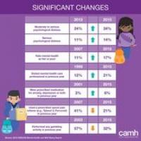 Changes in Student Mental Health