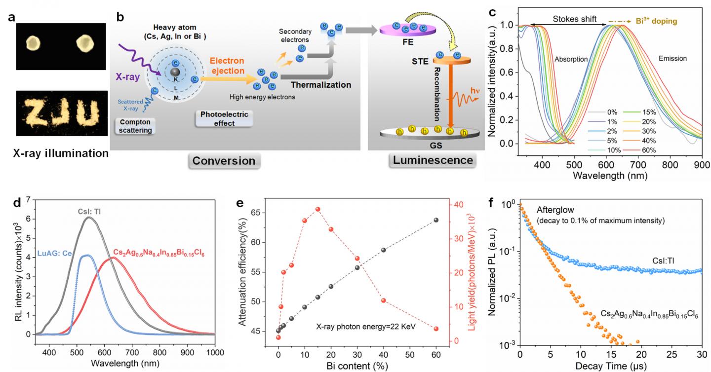 Radioluminescence (RL) characterization of Cs2Ag0.6Na0.4In1-yBiyCl6 scintillators