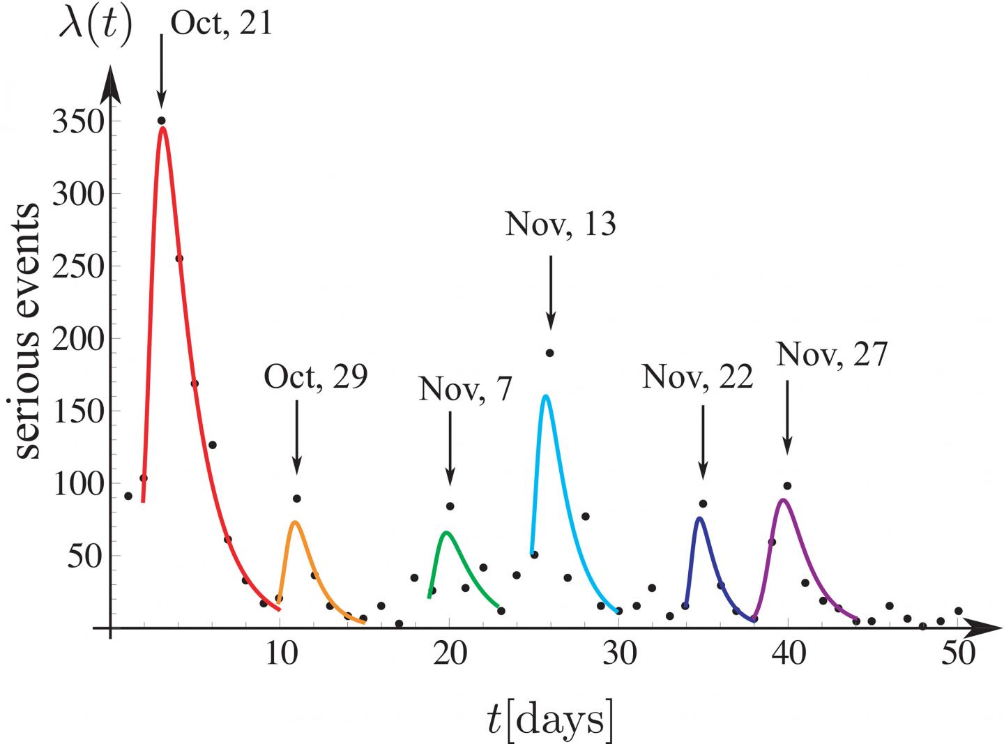 Dynamics of serious rioting events during the 2019 Chilean social unrest