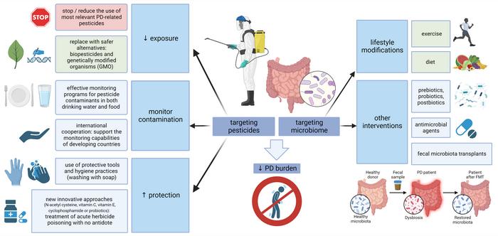 Targeting pesticides and microbiome