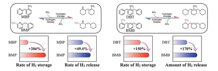 Enhanced hydrogen storage/release reaction performance of the optimized LOHCs