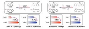 Enhanced hydrogen storage/release reaction performance of the optimized LOHCs