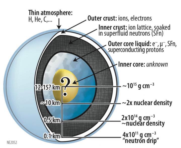 Neutron Star Structure Diagram