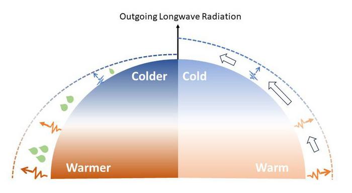 Surface temperature and outgoing longwave radiation