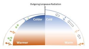 Surface temperature and outgoing longwave radiation