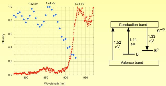 Excitation and Emission Curves and Processes