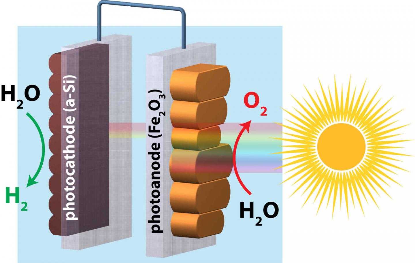 Unassisted Water Splitting Using Hematite and Silicon Absorbers