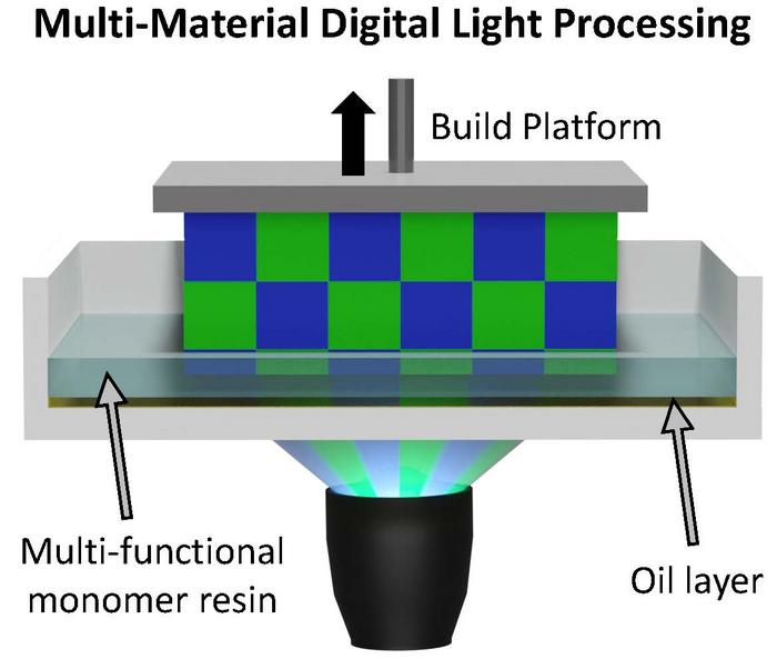 Multi-materials for light-based 3D printing