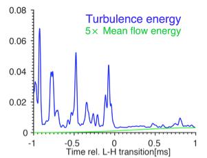 Time rel. L-H treansitions (ms)Turbulence Energy