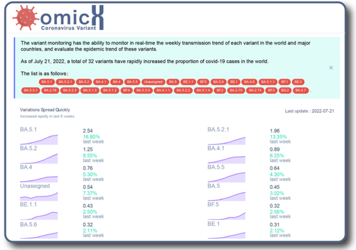 A segment of the variations monitoring dashboard, part of the online mutation and variant monitoring and pre-warning system (MVMPS) developed by the research team.