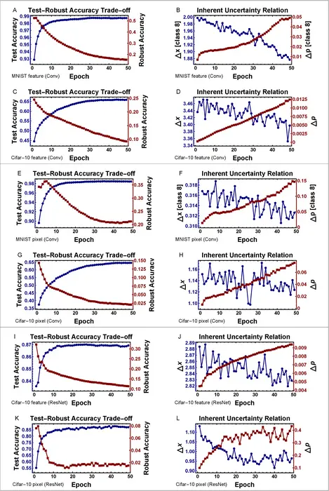 The test results from three distinct types of neural networks demonstrate that the uncertainty principle plays a crucial role even in more complex network architectures.