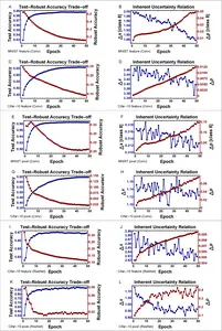 The test results from three distinct types of neural networks demonstrate that the uncertainty principle plays a crucial role even in more complex network architectures.