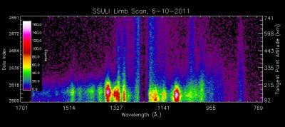 Special Sensor Ultraviolet Limb Imager (SSULI) Scan