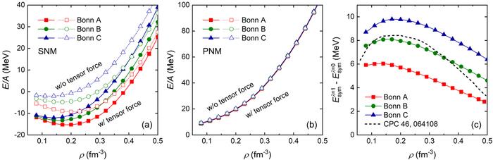 Tensor-force effects on nuclear matter.