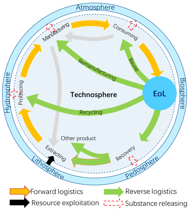 Circular economy linking forward and reverse logistics towards circularity