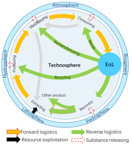 Circular economy linking forward and reverse logistics towards circularity