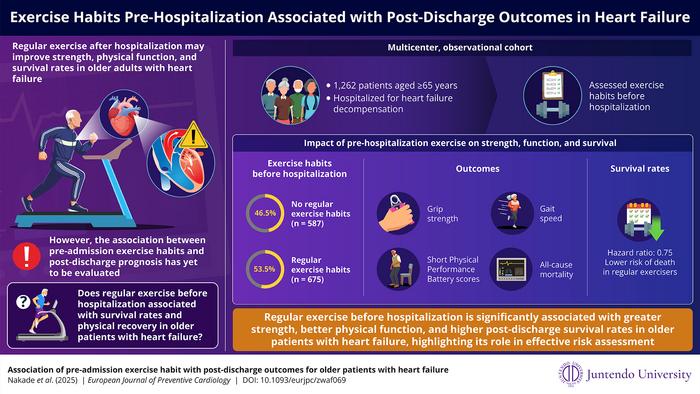 Exercise habits pre-hospitalization associated with post-discharge outcomes in heart failure