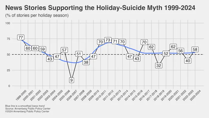 News stories supporting the holiday-suicide myth 1999-2024