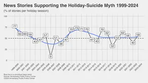 News stories supporting the holiday-suicide myth 1999-2024