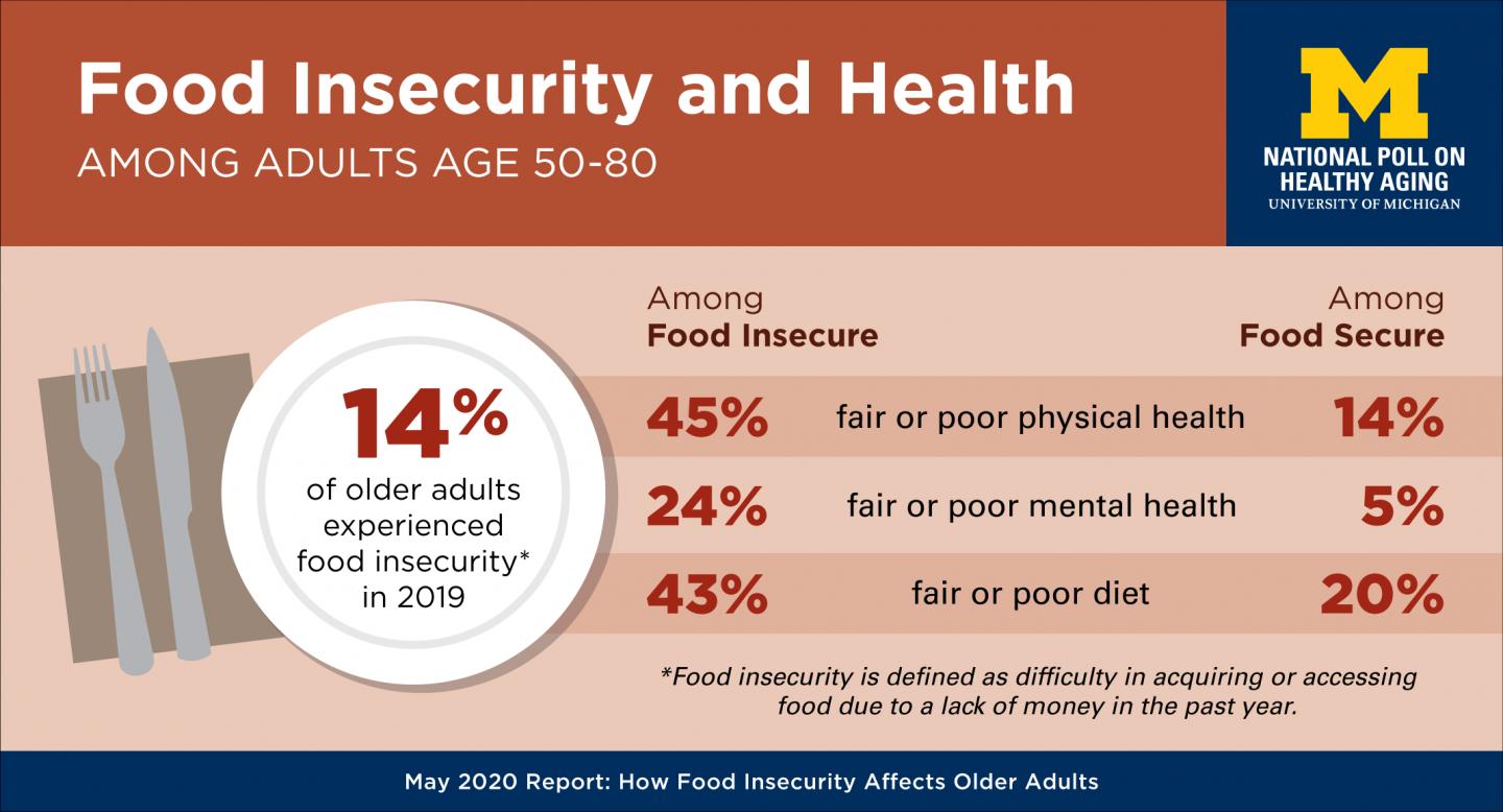 Food insecurity among older adults