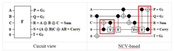 The proposed parity-preserving reversible full-adder. Left: Circuit view. Right: NCV-based.