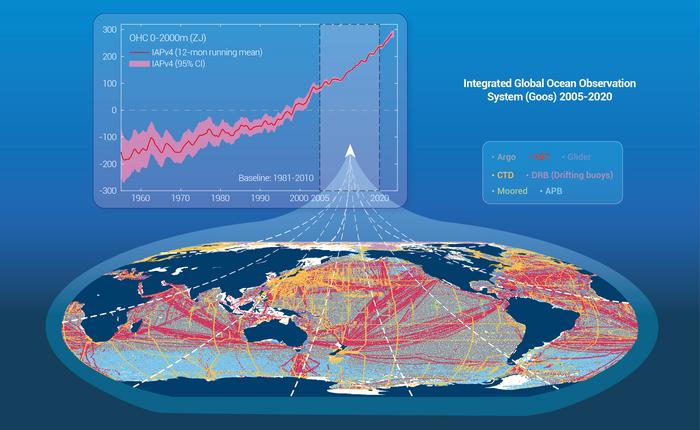 Integrated Global Ocean Observation System supports ocean warming monitoring.