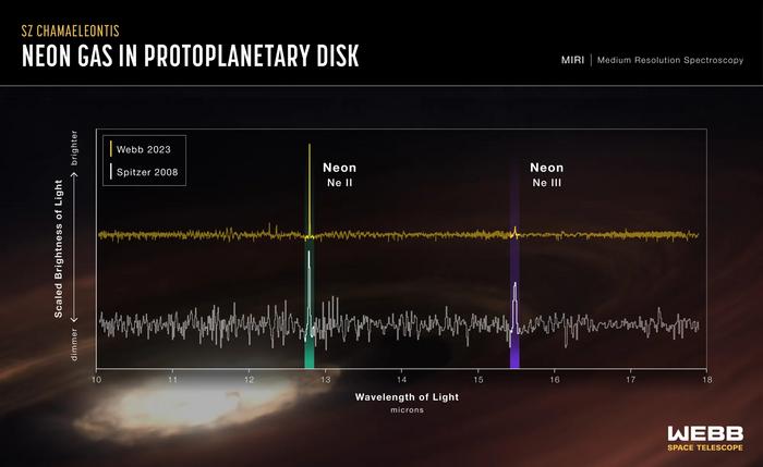 Neon Gas In Protoplanetary DiskContrasting data from NASA’s James Webb and Spitzer space telescopes show change in the disk surrounding the star SZ Chamaeleontis (SZ Cha) in just 15 years. In 2008, Spitzer’s detection of significant neon III made SZ C
