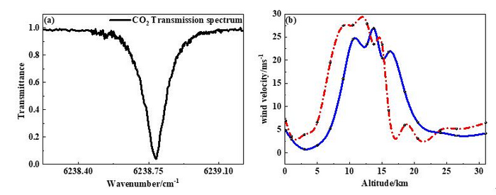 High-resolution Laser heterodyne Spectroscopy Developed For Wind Field Detection