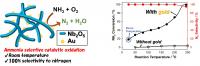 Ammonia Selective Catalytic Oxidation