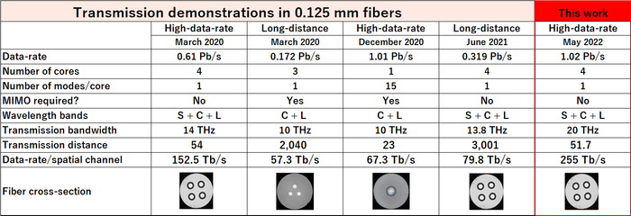 Transmission demonstrations in 0.125 mm fibers