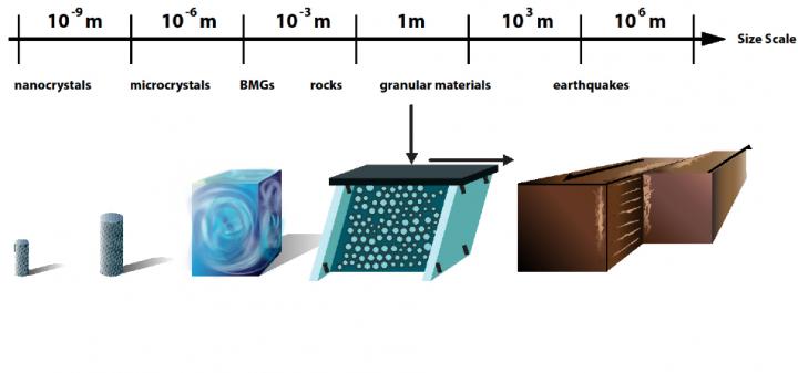 Material Comparisons: Nanocrystals to Tectonic Plates