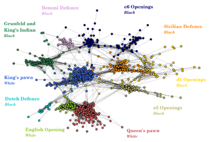 New clustering of chess openings