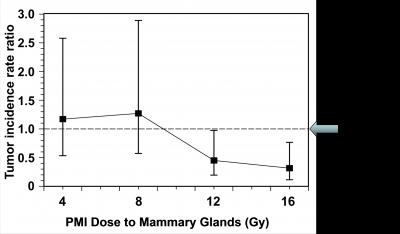 Moderate Doses of Radiation Therapy to Unaffected Breast May Prevent Second Breast Cancers