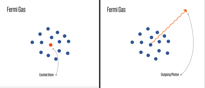 How Atoms Decay in Fermi Gas