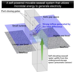 A self-powered movable seawall system that utilizes microtidal energy to generate electricity