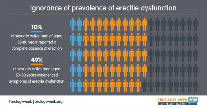 Visual Abstract -- Ignorance of Prevalence of Erectile Dysfunction
