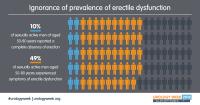 Visual Abstract -- Ignorance of Prevalence of Erectile Dysfunction