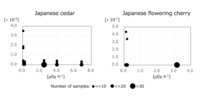 Plot of germline de novo mutation frequency in two Japanese tree species as a function of ambient radiation dose rate.