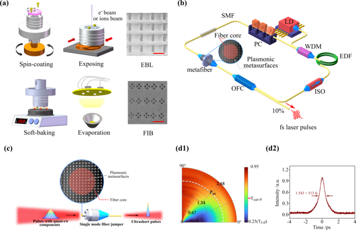 Nanofabrication of metafibers and the applications in ultrashort laser pulse generations.