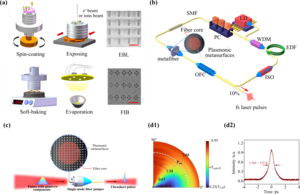 Nanofabrication of metafibers and the applications in ultrashort laser pulse generations.