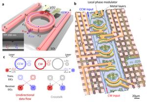 Figure | Chiral EP enhanced electro-optic tuning and low energy directional optical interconnects.