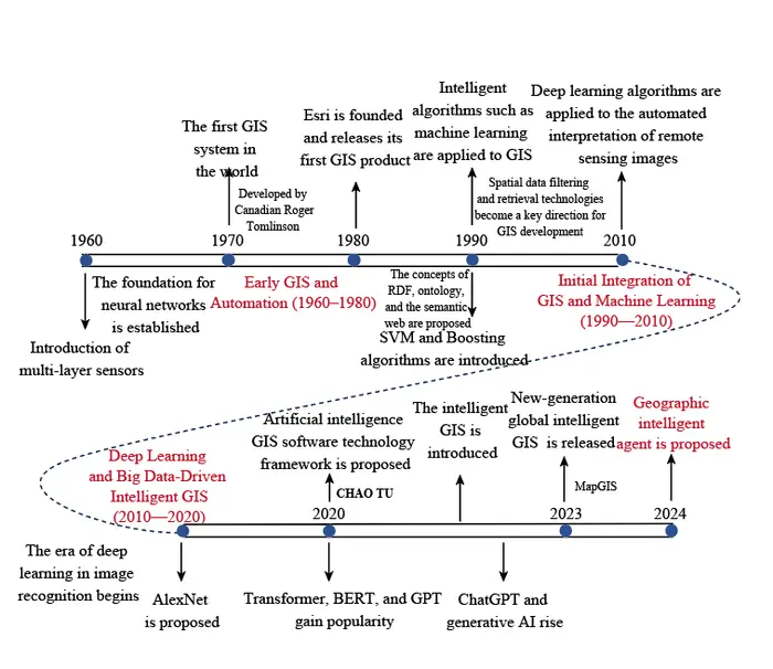 The development history of intelligent GIS