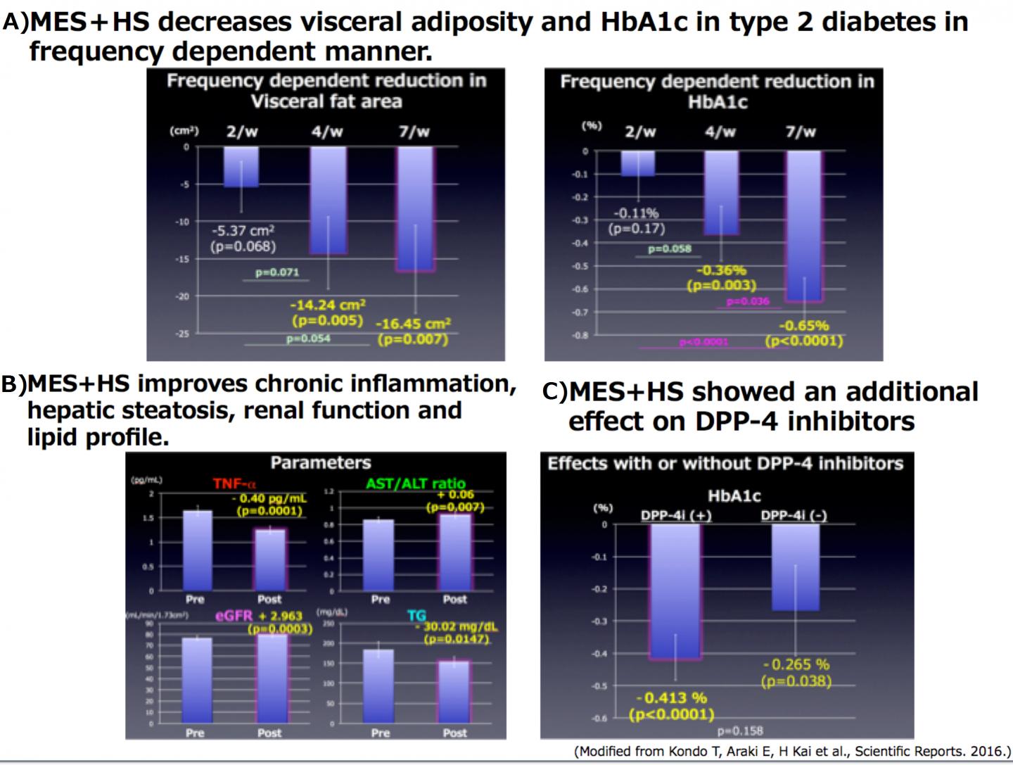 MES+HS Have Multiple Positive Health Effects