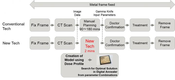 Plan Flow with Conventional Method vs. New technology