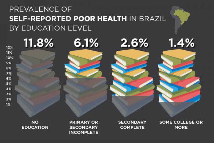 Reported Health by Education Level in Brazil