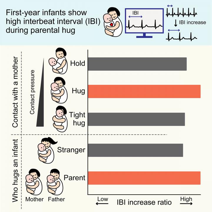 Infant Hug Graphical Abstract